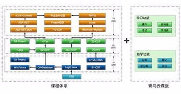 怎樣高效學習軟件開發課程